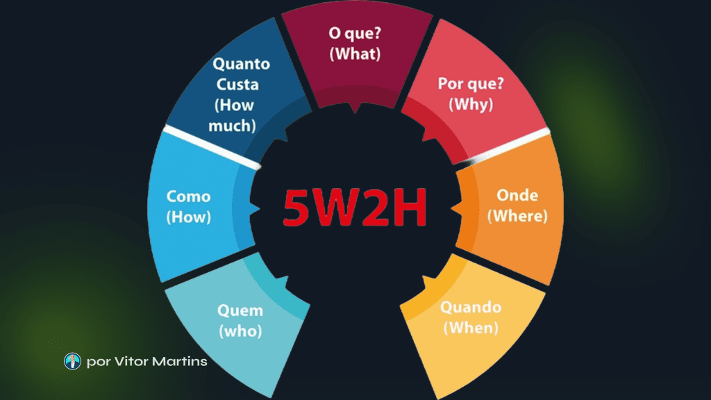 Método 5W2H: Simplifique o Planeamento e Aumente a Eficiência