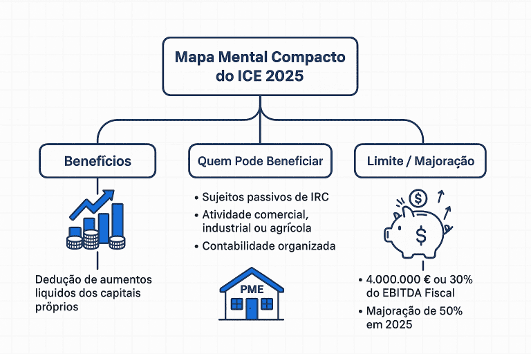 Imagem ilustrativa sobre o mapa mental do Incentivo à Capitalização das Empresas (ICE)