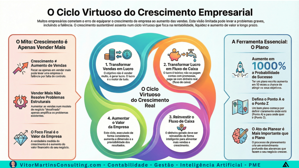 Infografia que explica o ciclo virtuoso do crescimento empresarial, com quatro etapas: transformar vendas em lucro, converter lucro em fluxo de caixa, reinvestir e aumentar o valor da empresa