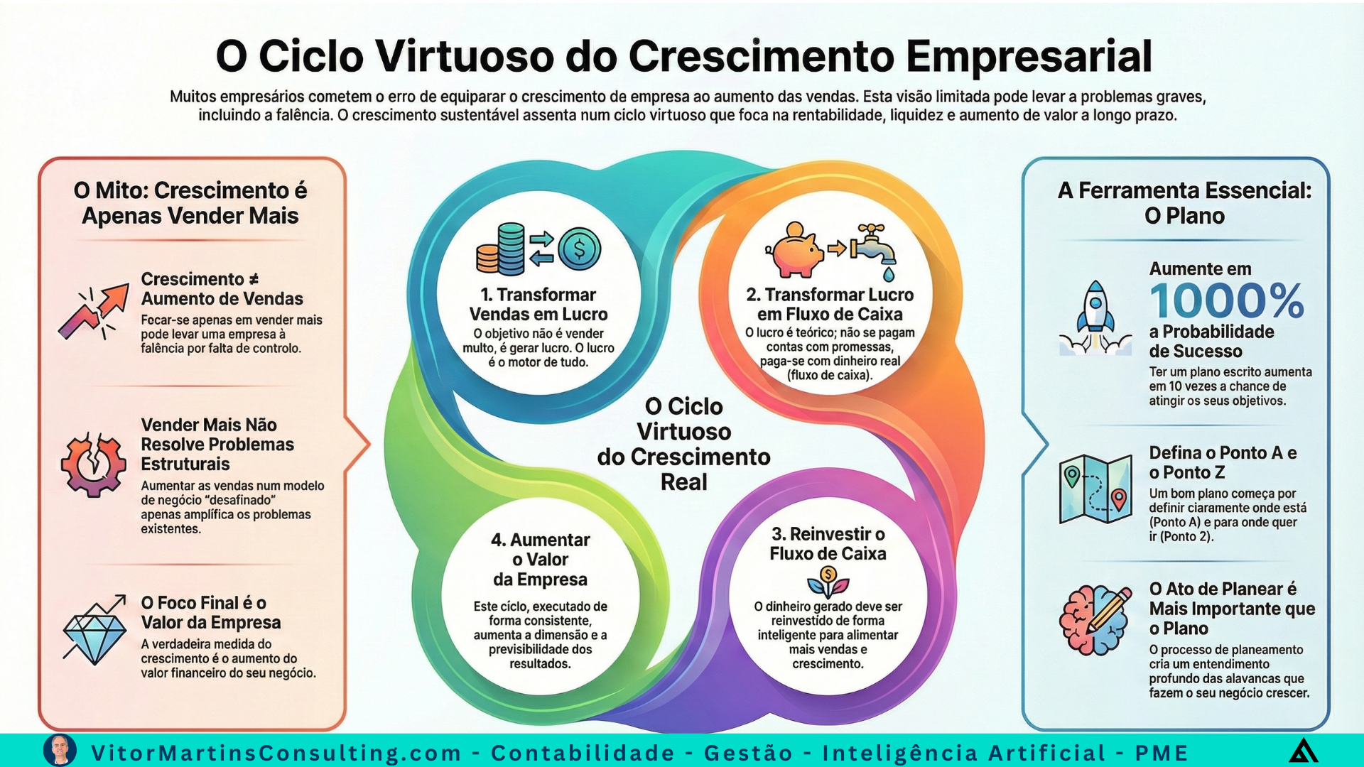 Infografia que explica o ciclo virtuoso do crescimento empresarial, com quatro etapas: transformar vendas em lucro, converter lucro em fluxo de caixa, reinvestir e aumentar o valor da empresa
