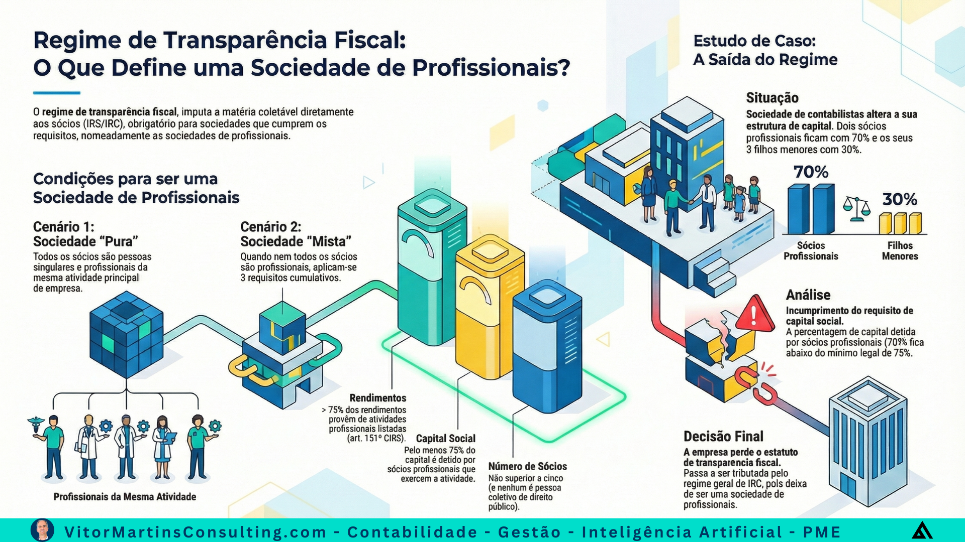 Regime de transparência fiscal aplicado a sociedades profissionais