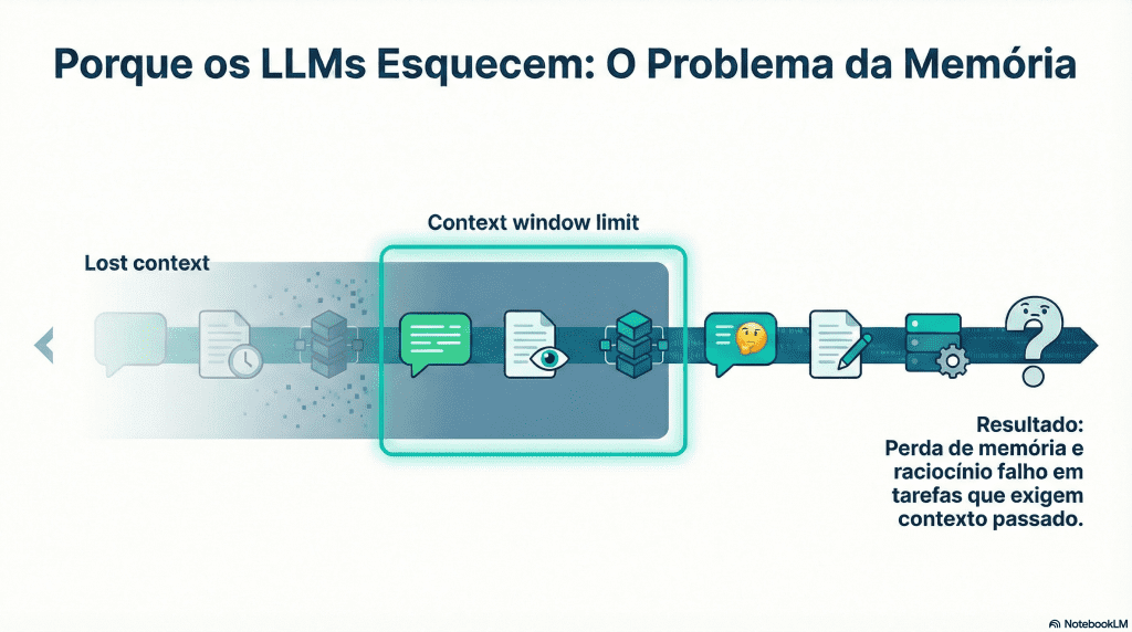 O Problema da Memória dos LLMs