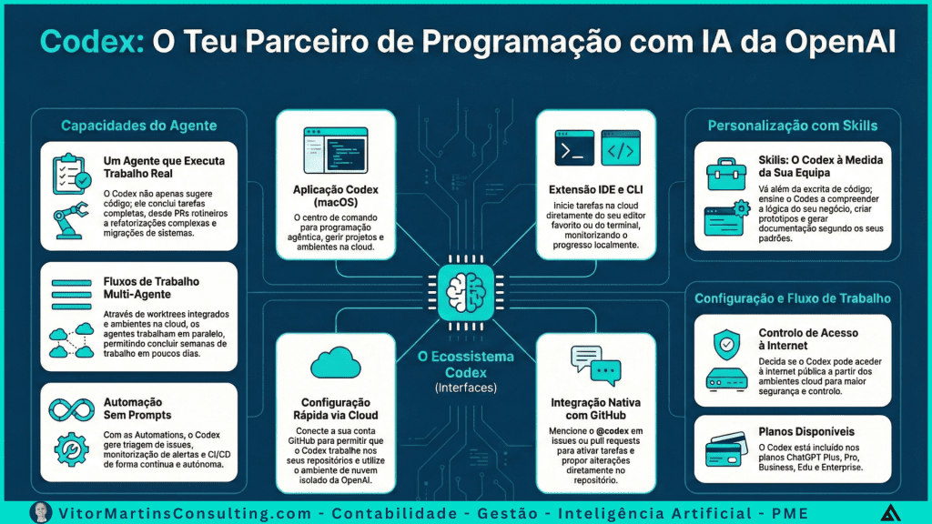 Codex Parceiro Programação IA OpenAI