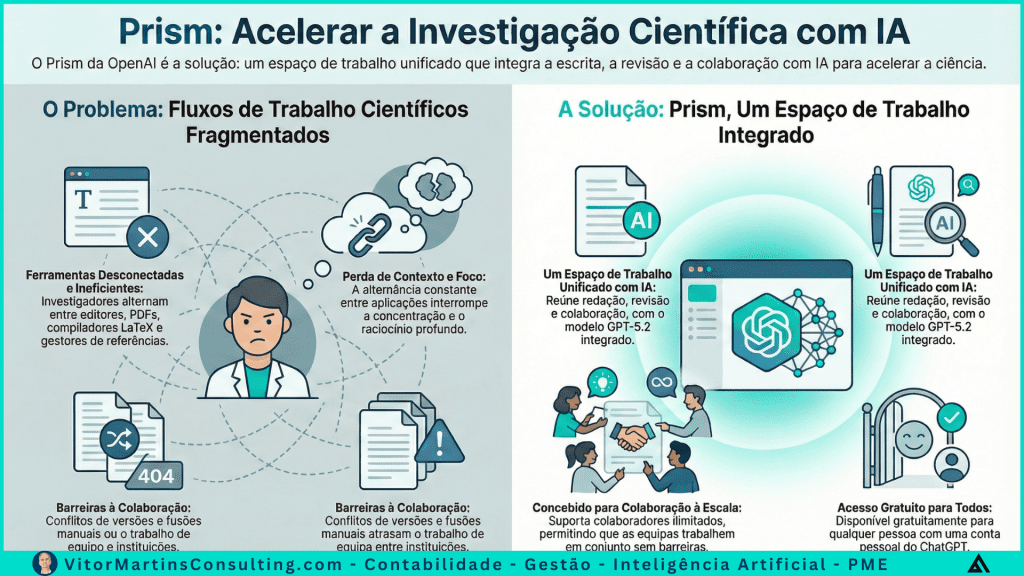 O Fim da Fragmentação Científica: Como o OpenAI Prism Está a Revolucionar a Investigação Científica