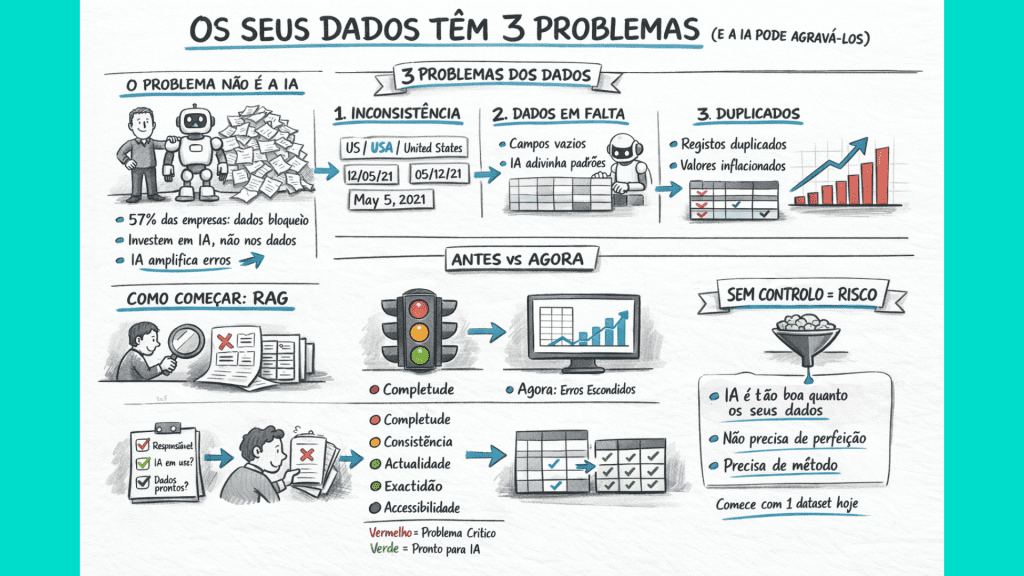 Os Seus Dados Não São Maus - Estão Mal Preparados para IA